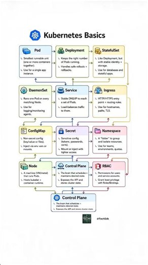 Kubernetes Basics Explained in 60 Seconds | Pods, Deployments, Services, Ingress & More 🚀