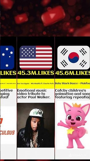 "Most Liked YouTube Videos Over Time 🌍 (2005–2025) #shortvideo