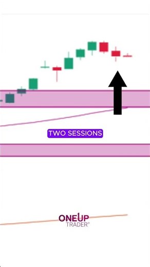 NASDAQ 100 Futures (NQ): Technical Analysis | OneUp Trader