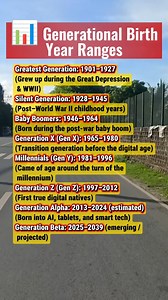 📊 Generational Birth Year Ranges Greatest Generation: 1901–1927 (Grew up during the Great Depression & WWII) Silent Generation: 1928–1945 (Post–World War II childhood years) Baby Boomers: 1946–1964 (Born during the post-war baby boom) Generation X (Gen X): 1965–1980 (Transition generation before the digital age) Millennials (Gen Y): 1981–1996 (Came of age around the turn of the millennium) Generation Z (Gen Z): 1997–2012 (First true digital natives) Generation Alpha: 2013–2024 (estimated) (Born
