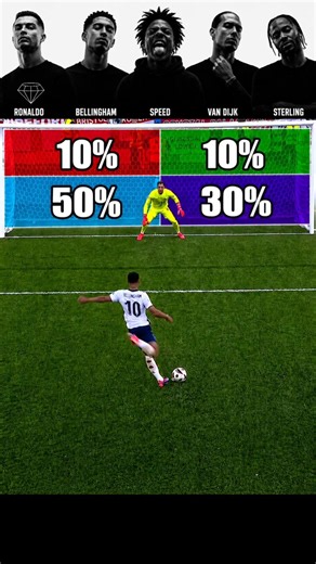 😱 Ronaldo vs Speed vs Bellingham vs Van Dijk vs Sterling | Who Scores The Best Penalty? ⚽🔥
