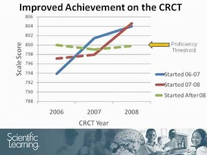 48% More Students Newly Proficient on GA CRCT After Fast ForWord Use