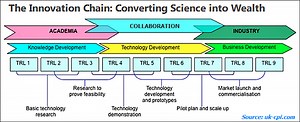 Technology Readiness Level (TRL) put into practice