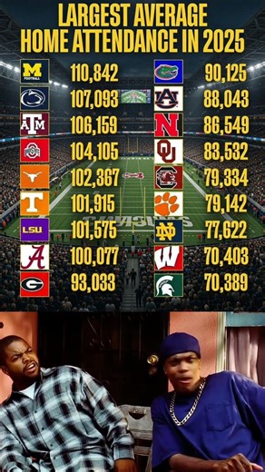 🏈 College football crowds hit different 😤🏟️. largest average home attendance in 2025 #football