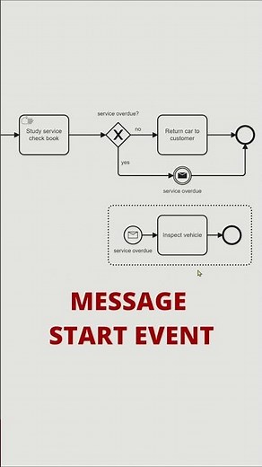 BPMN: Interrupting Message Start Events in Event Sub-Processes