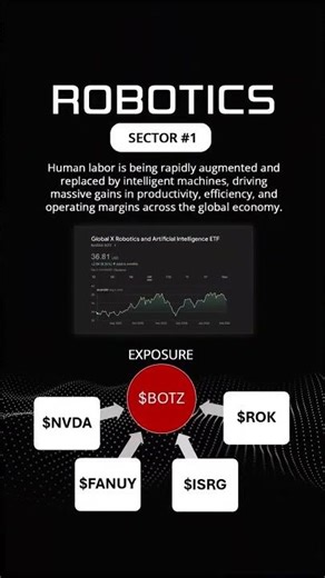 6 Industries That Will Create Trillions by 2027 #investsmart #blockchain #stockmarket #shorts