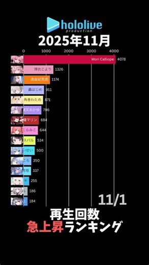 【hololive】November 2025 Most-Viewed VTuber Ranking【VTuber】