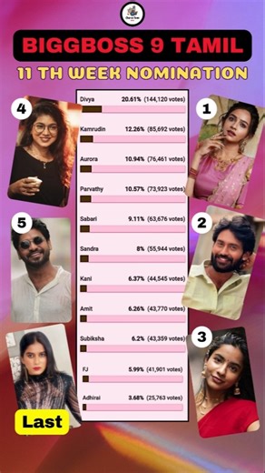 Bigg boss Tamil Season 9 | 11th Week Nomination List Bigg Boss 9 #biggboss #biggbosstamil #bb9