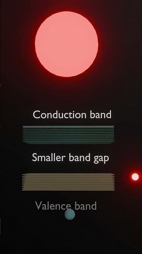 Working of quantum dots in 3D animation. #physics #quantumphysics #quantum #quantumdot