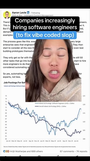 Software engineer jobs are rising, not dying. AI influencers who don't code keep saying AI kills software engineering. Here's what's happening instead. AI vibe coding made it cheap to build prototypes. So non-technical people started building. Then they realized a working product needs 50 other tasks... testing, deployment, maintenance, security, scaling. So they hire engineers to take over their vibe coded projects. This is the Jevons paradox. When the cost of something drops, demand goes up, n
