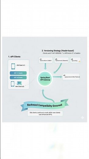 API Versioning in Spring Boot Explained – Interview Ready in 30 Secs! #Shorts