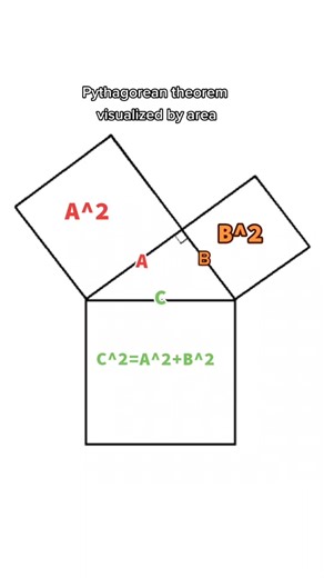 Exploring Pythagorean Theorem Through Visualization in Mathematics