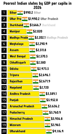 Poorest Indian states by GDP per capita in 2026 #india #indianstate