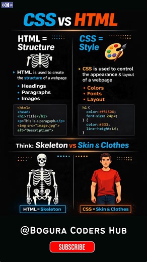 HTML vs CSS in 10 Seconds 🤯 | Don’t Confuse These! | CSS vs HTML — Explained for Beginners ⚡ | Learn Most beginners confuse HTML and CSS 😅 HTML builds the structure of a webpage, while CSS controls the design and layout. Think: Skeleton vs Skin & Clothes 🦴👕 👍 Like for coding basics 📌 Follow for daily web dev shorts! #boguracodershub #HTML #CSS #WebDevelopment #CodingShorts #Frontend #LearnCoding #ProgrammingBasics #WebDesign #TechShorts #DeveloperTips | Bogura Coders Hub