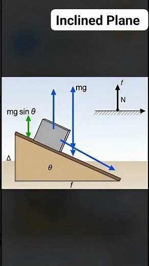 understand the inclined plane as a simple machine by Teacher Jerome