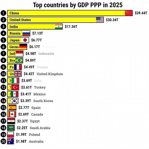 Top 20 countries with highest GDP PPP in 2025