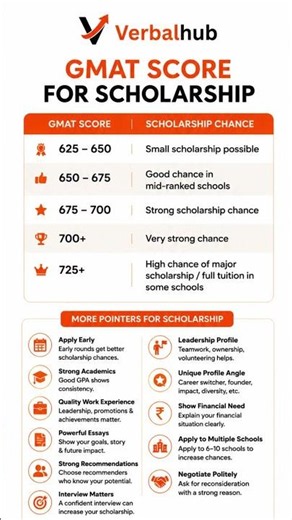 GMAT Score for MBA Scholarship | 700+ Score Strategy