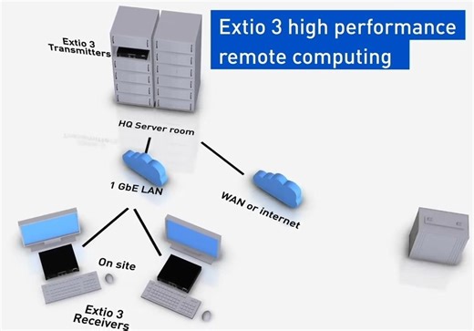 Matrox Extio 3 IP KVM Extenders with LAN, WAN and internet support