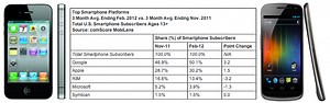 comScore: Android and iOS grab 80 percent US marketshare, Apple passes Motorola  - 9to5Mac