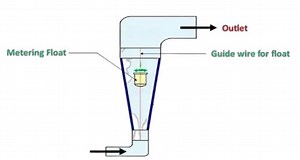 RotaMeter Principle, Working, Construction, and Types