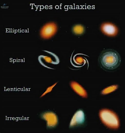 QuantumXparadoxx | 🌌 The Universe’s Architectural Wonders! 🌀 Galaxies come in many shapes and forms — from the smooth Elliptical, the elegant Spiral, and the... | Instagram