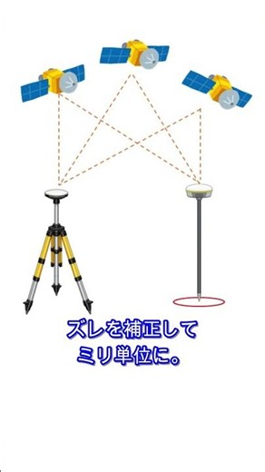 なぜ、2台必要なのか？【新型GNSS測量機 #2】 #shorts