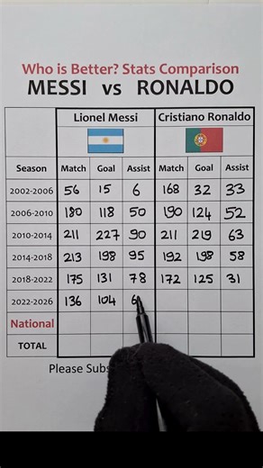 MESSI vs C.RONALDO, Stats Comparison Video