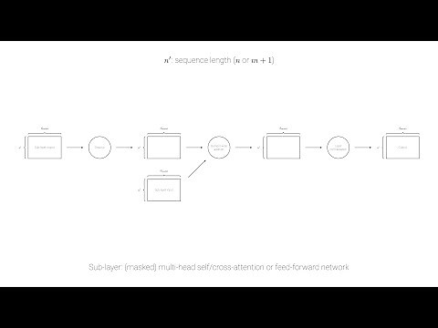 Transformer add & norm