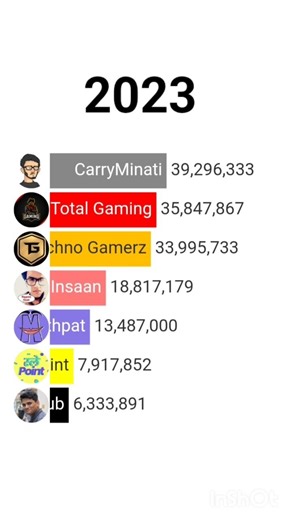 ‪@CarryMinati‬ vs ‪@TechnoGamerzOfficial‬ vs ‪@TotalGaming093‬ | Sub race