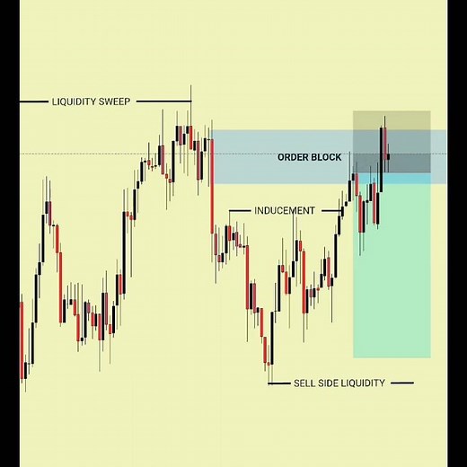 📈SMC EXPLAINED STRATEGY 📉