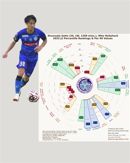 サイテ選手のプレーとパフォーマンスを分析したデータを紹介します。 #斉藤修介 #サッカー分析 #Jリーグ #データ分析 #サッカーファン