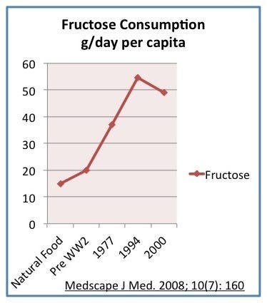 Fructose and Metabolic Disease