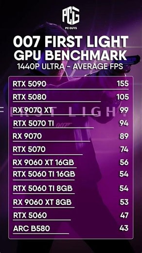🎮 007 FIRST LIGHT GPU BENCHMARK | 1440P ULTRA SETTINGS 🚀