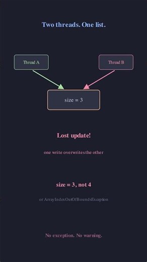 [Lists] Is ArrayList Thread-Safe? (No, and Here's Why)