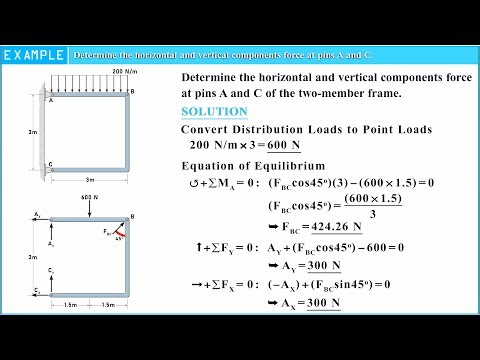 Determine the horizontal and vertical components force at pins A and C of the two-member frame