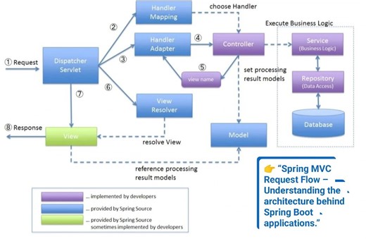 Spring MVC Architecture Explained | CHAITANYA BABU PEELA posted on the topic | LinkedIn