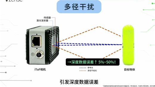 [ 3D ToF 技术] Time-of-Flight 飞行时间相机的多径干扰和杂散光干扰是什么？