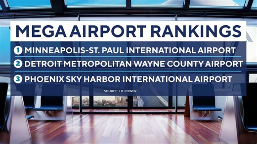 J.D. Power releases annual ranking for nation's best airports