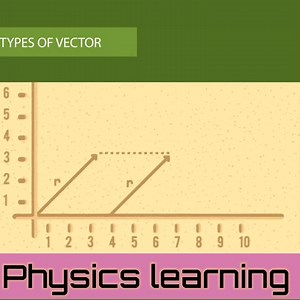 Types Of vectors. #physicslearning | Physics learning