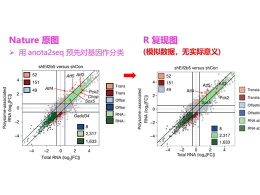 Nature 复现 | log2FC-FC 散点 象限图