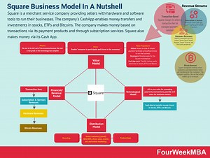 How Does Square Make Money? Square Business Model In A Nutshell - FourWeekMBA