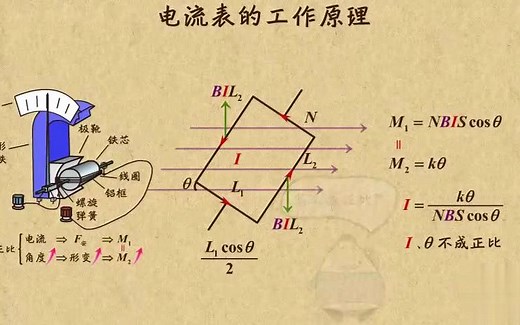 高中物理| 高中物理动画第18章 磁场|15 磁电式电流表的工作原理