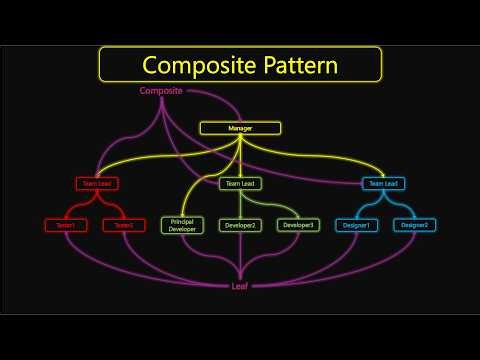 Composite Design Pattern Explained: Uniformity in Tree Structures