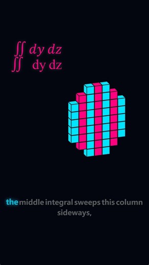 Triple Integrals for Volume #maths #science #calculus #stemeducation