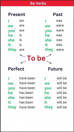 The verb forms "to be" in English Grammar