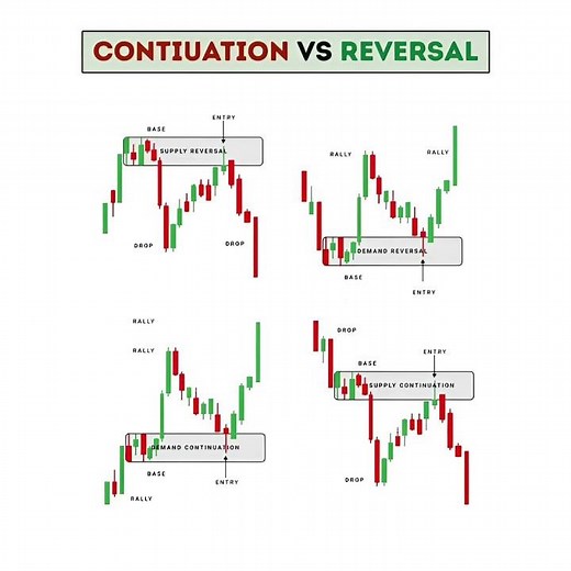 Continuation vs Reversal Patterns | Trading Guide #shorts