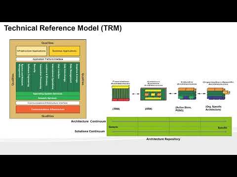 Day 11 - Enterprise Architecture certification Preparation - TOGAF reference Models