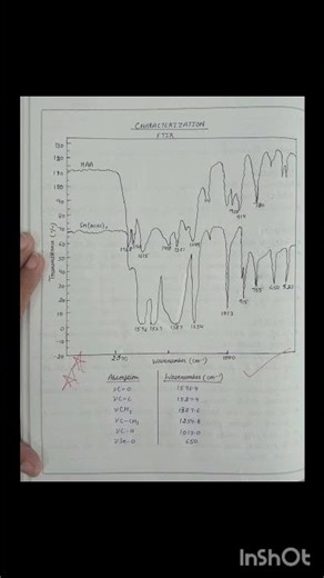Synthesis & characterization of Tin Acetylacetone Complex - DSE - Main Group Cluster - Practical