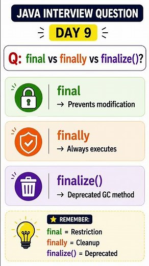Java Interview Question #9 | final vs finally vs finalize() Explained in 15 Seconds 🚀