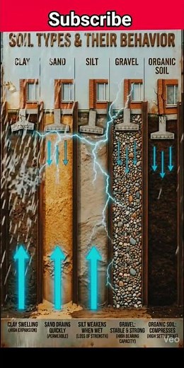 ✅Understanding Soil Behavior: Why Your Foundation Matters When it comes to building a lasting home